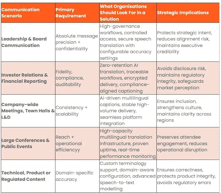 Multilingual Delivery Methods_Enterprise Evaluation Matrix | Interprefy